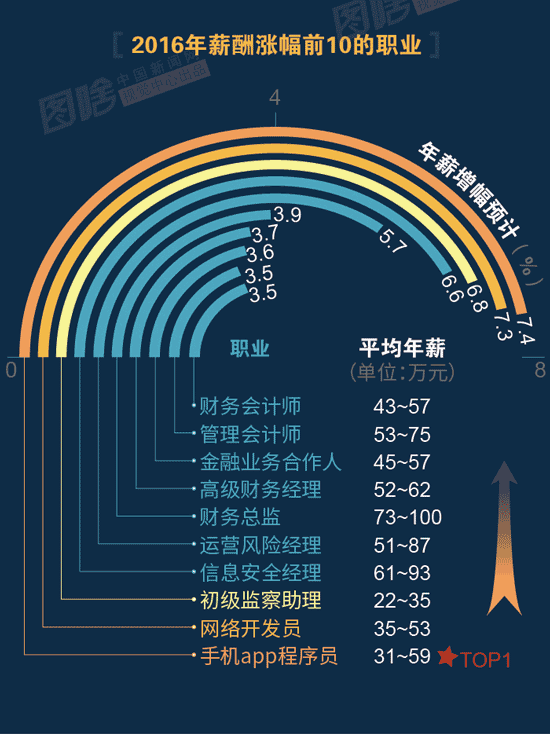 【圖解】2016哪行最賺錢(qián)？金融、互聯(lián)網(wǎng)領(lǐng)跑中外